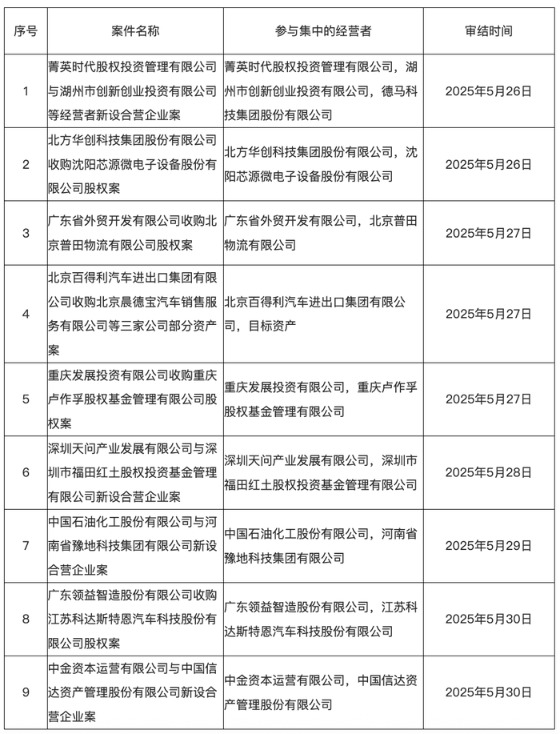 配资台网 市场监管总局发布5月26日—6月1日无条件批准经营者集中案件列表